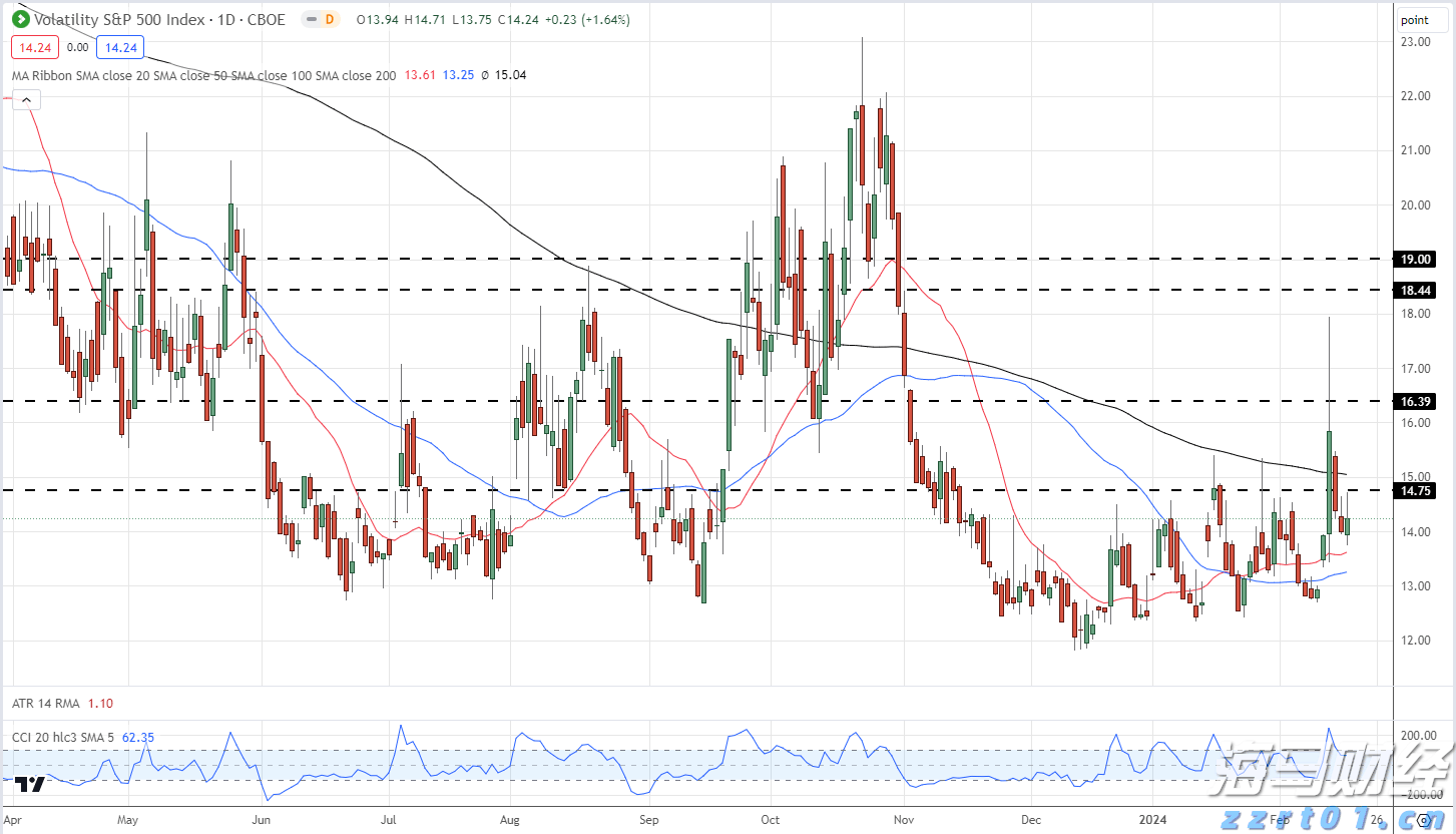 巴菲特投资联合健康(UNH.US)推动道指创历史新高